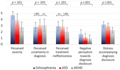 The Delivery of Diagnosis by Child Psychiatrists: Process Characteristics and Correlates of Distress